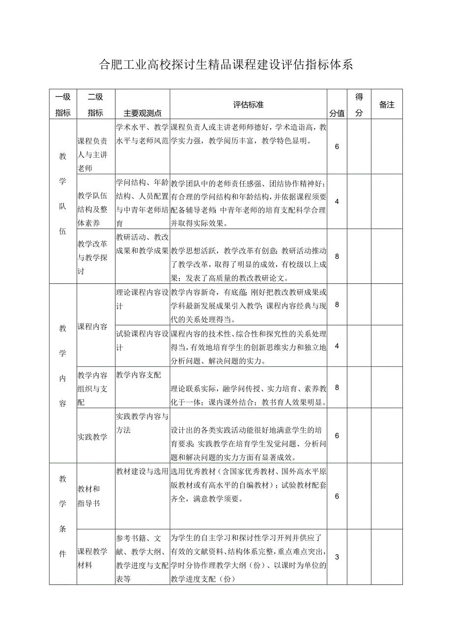 3.2合肥工业大学研究生精品课程评价指标体系.docx_第1页