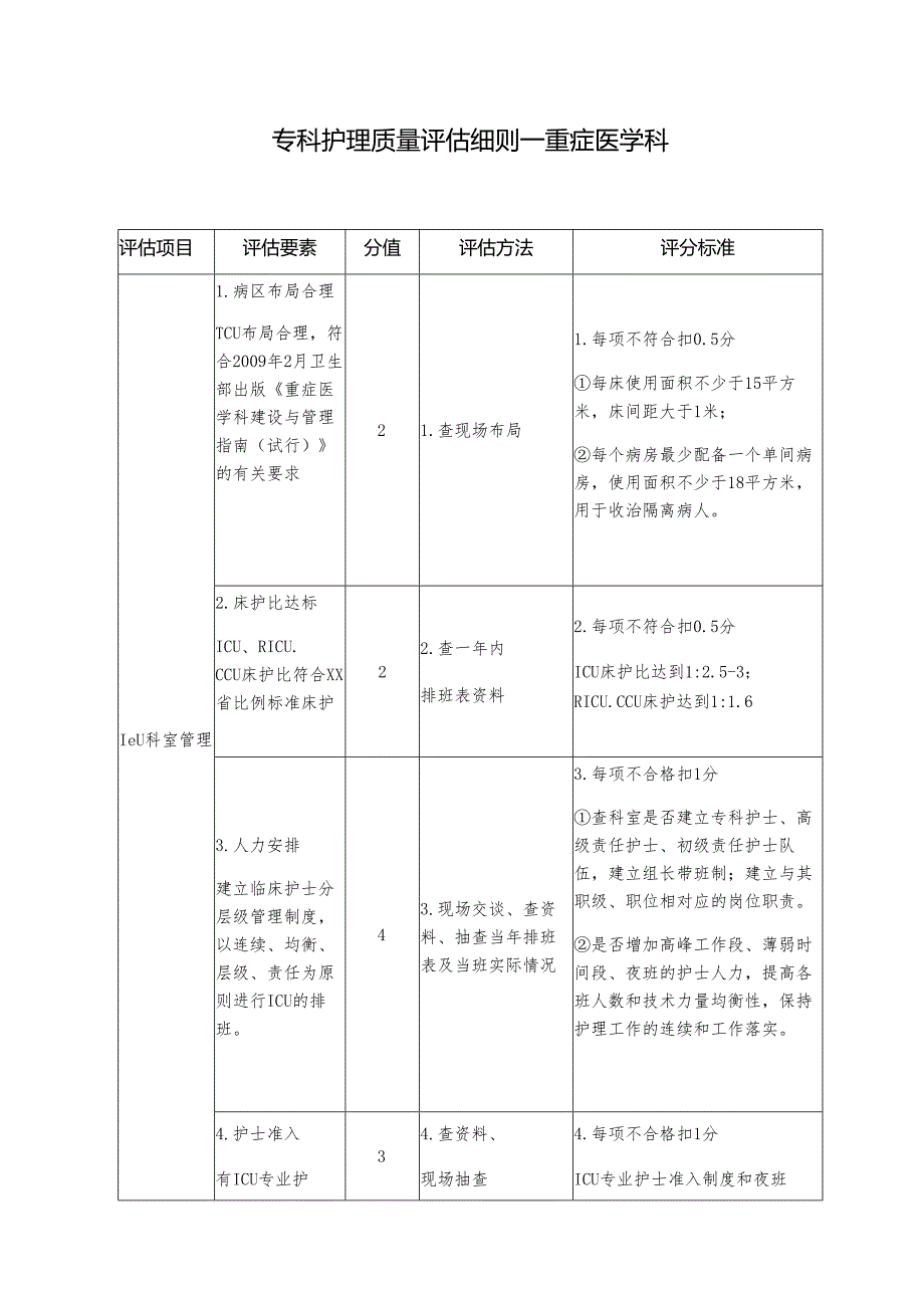 专科护理质量评估细则—重症医学科.docx_第1页