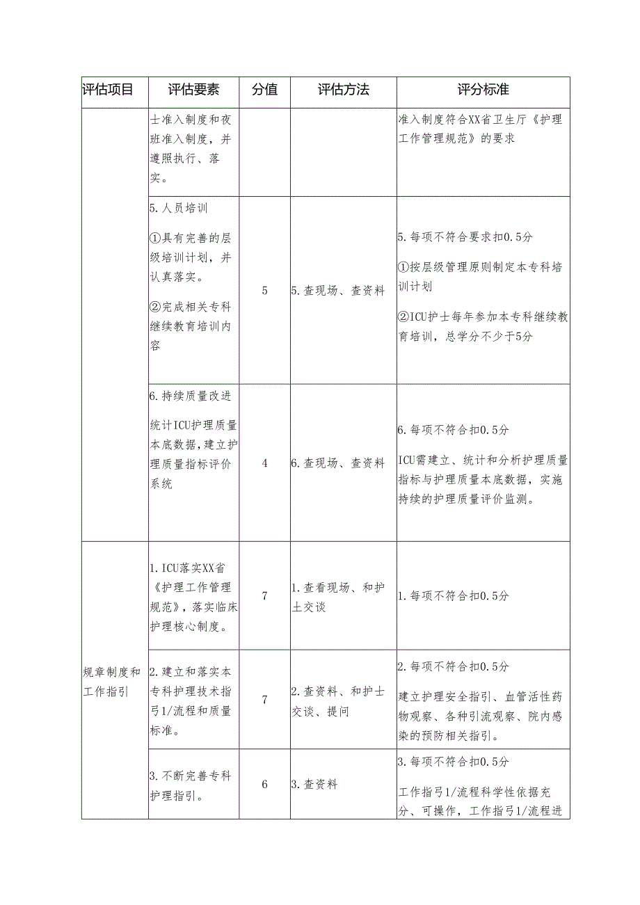 专科护理质量评估细则—重症医学科.docx_第2页