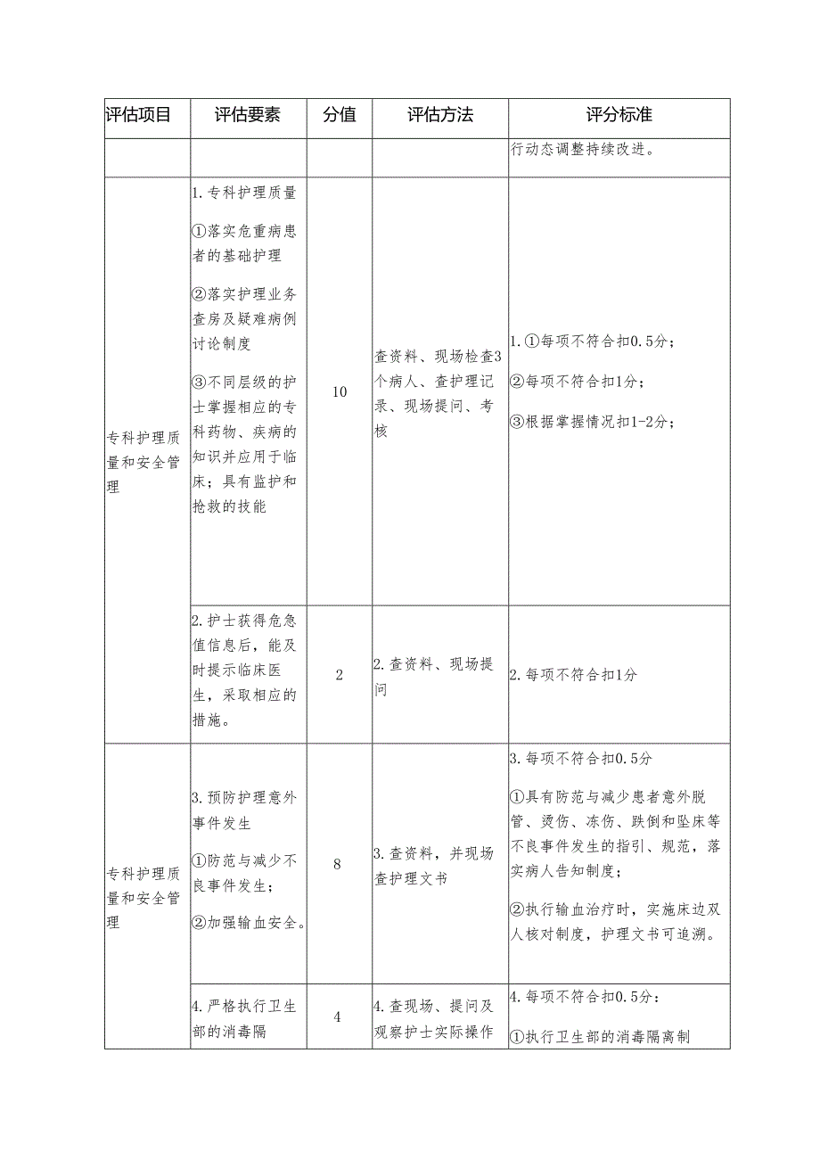 专科护理质量评估细则—重症医学科.docx_第3页