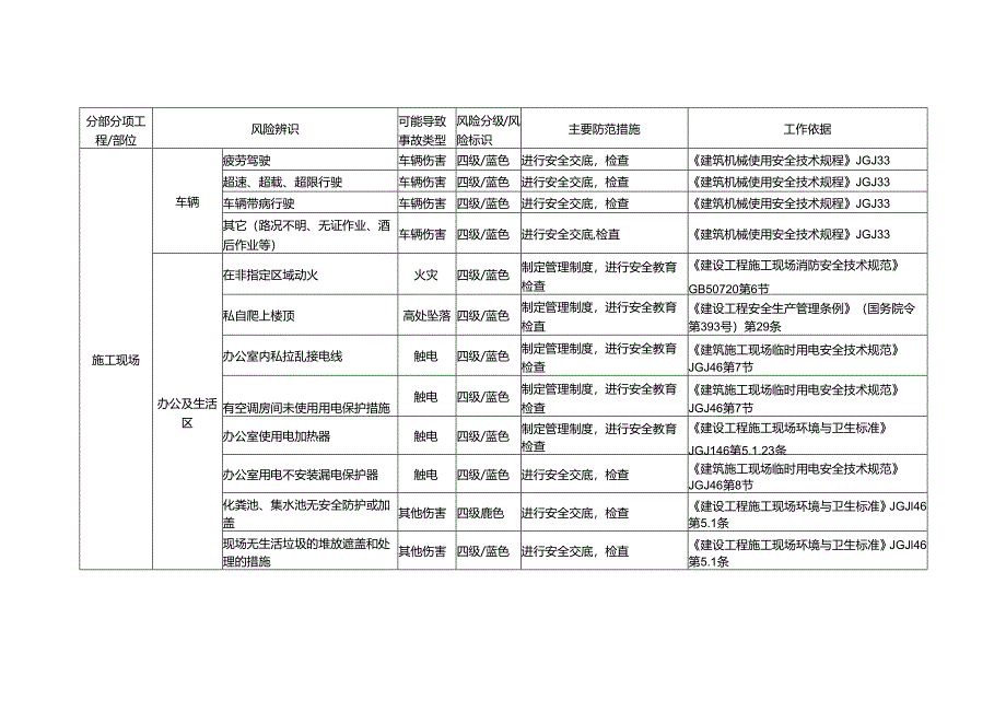 施工现场风险辨识及防范措施.docx_第1页