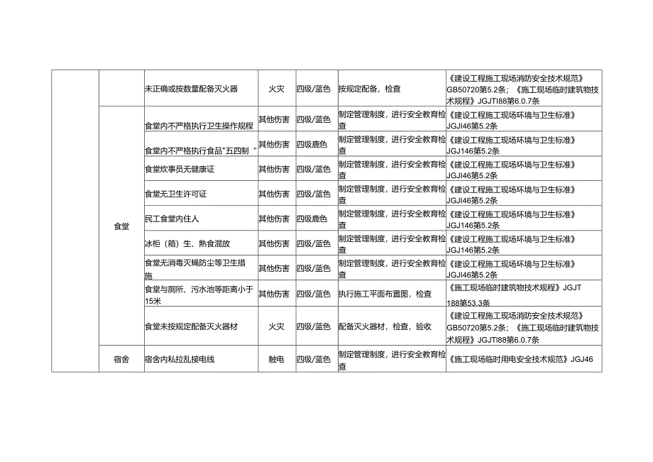 施工现场风险辨识及防范措施.docx_第2页