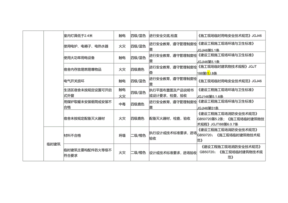 施工现场风险辨识及防范措施.docx_第3页