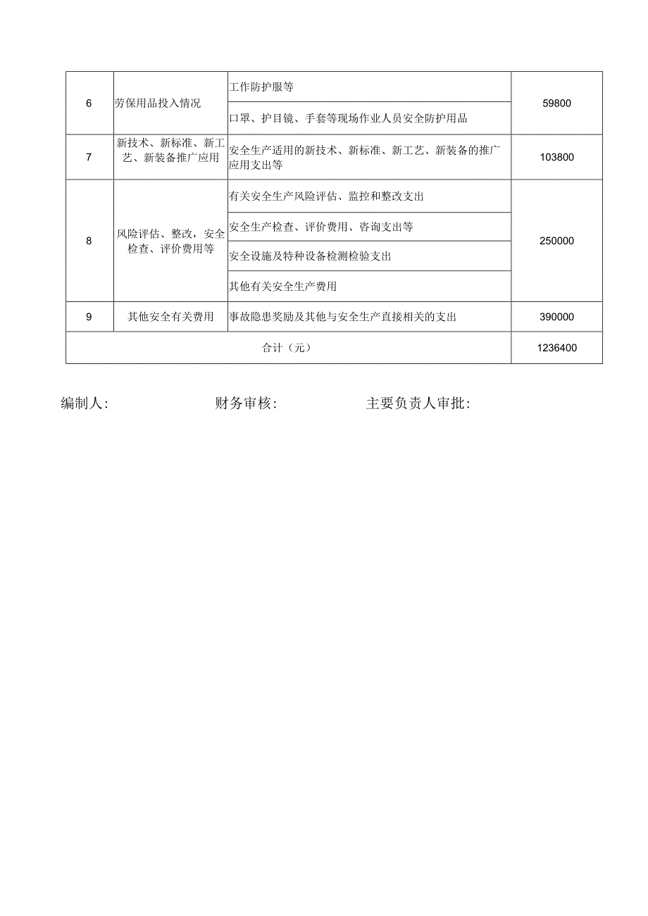 安全生产费使用和提取计划（模板）.docx_第2页