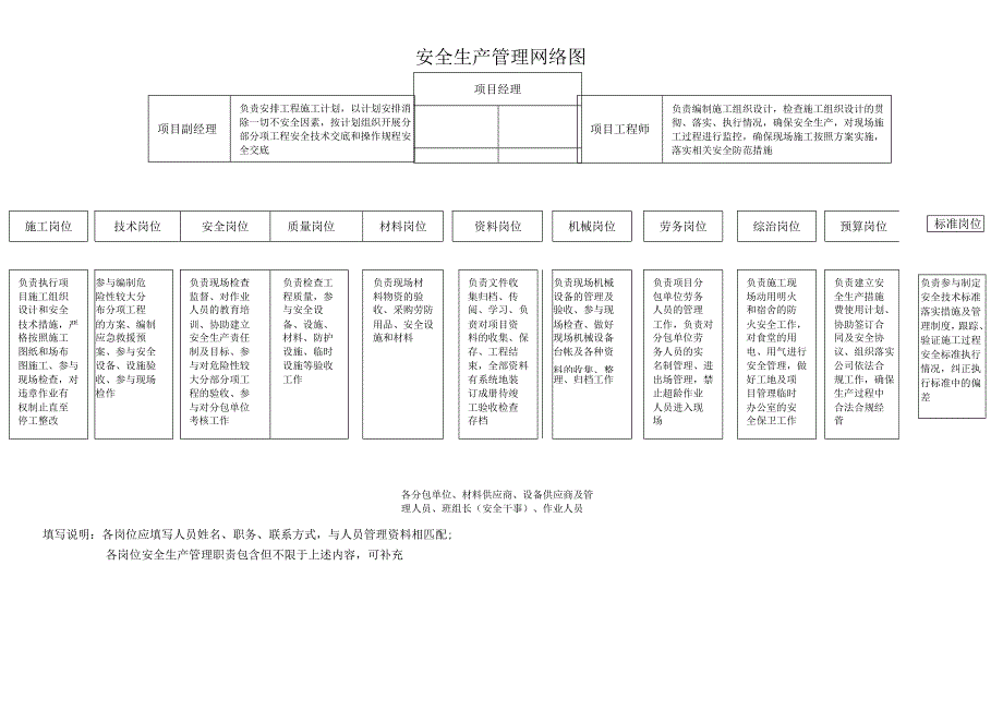 安全生产管理网络图.docx_第1页