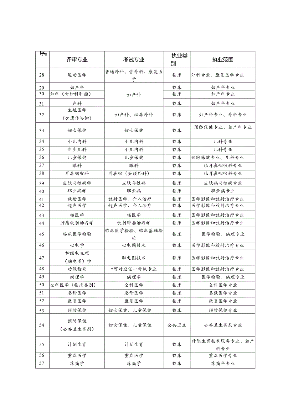 广州市卫生健康专业技术人才职称评审专业与考试专业、执业类别、执业范围对应关系一览表.docx_第2页