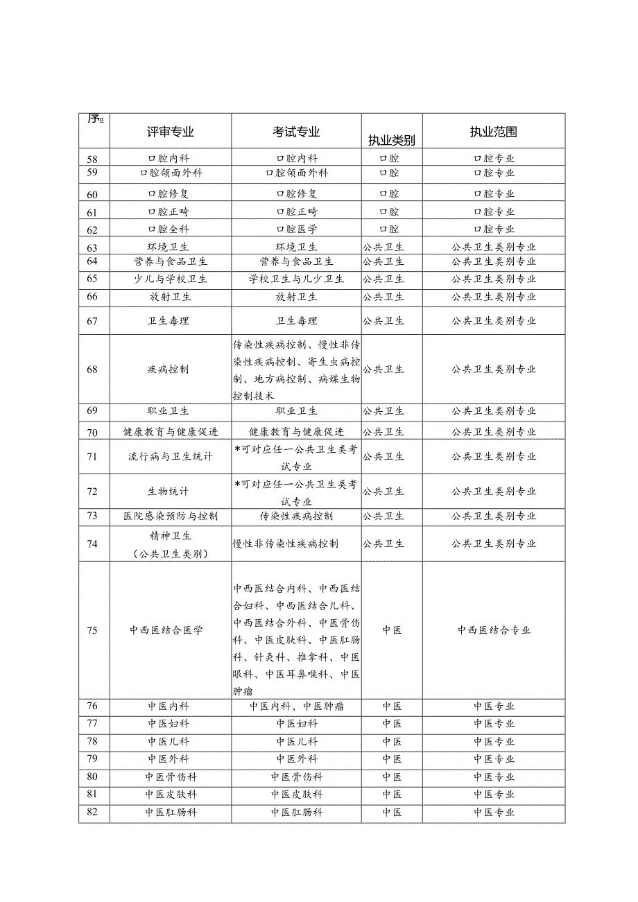 广州市卫生健康专业技术人才职称评审专业与考试专业、执业类别、执业范围对应关系一览表.docx_第3页