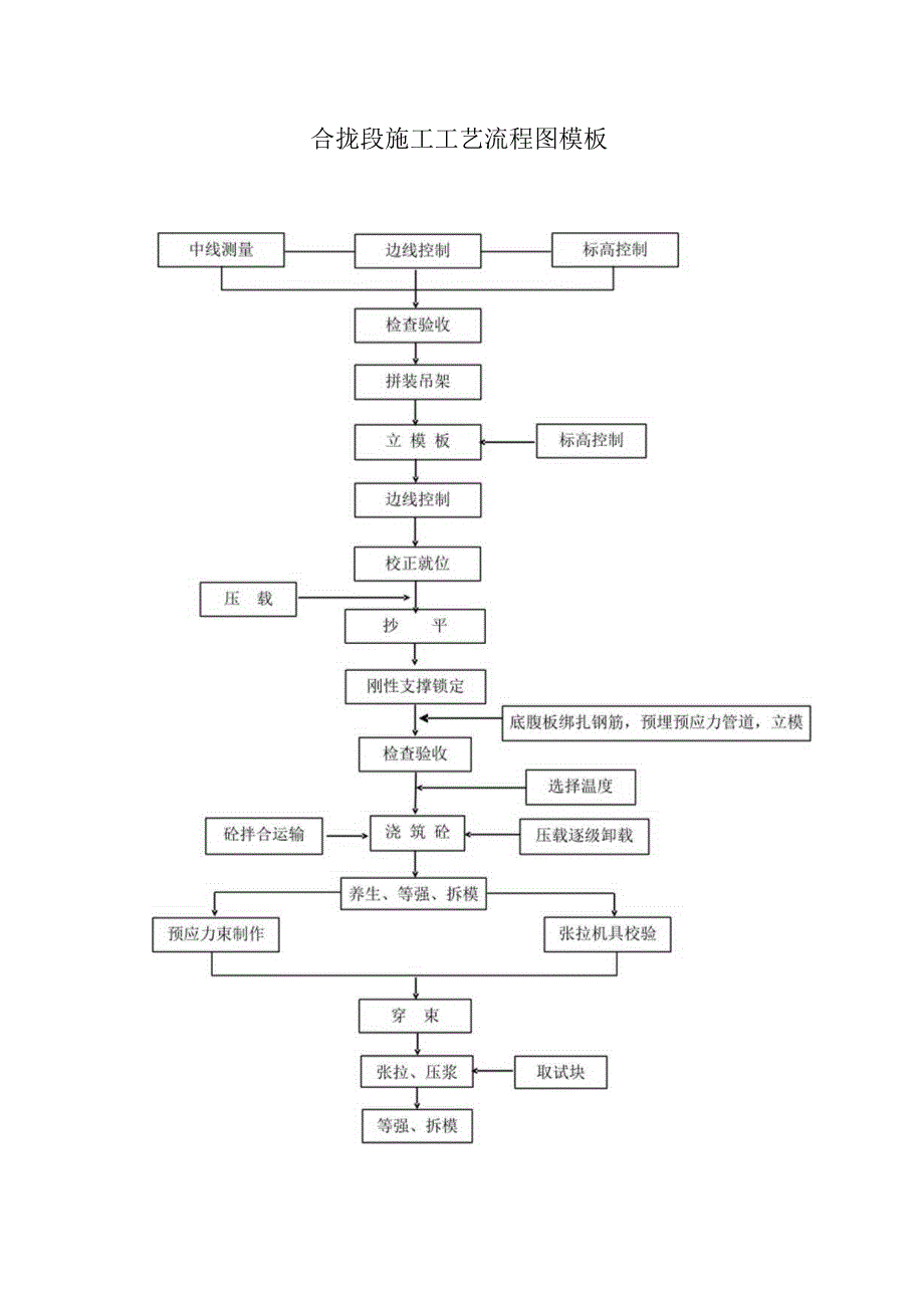 合拢段施工工艺流程图模板.docx_第1页