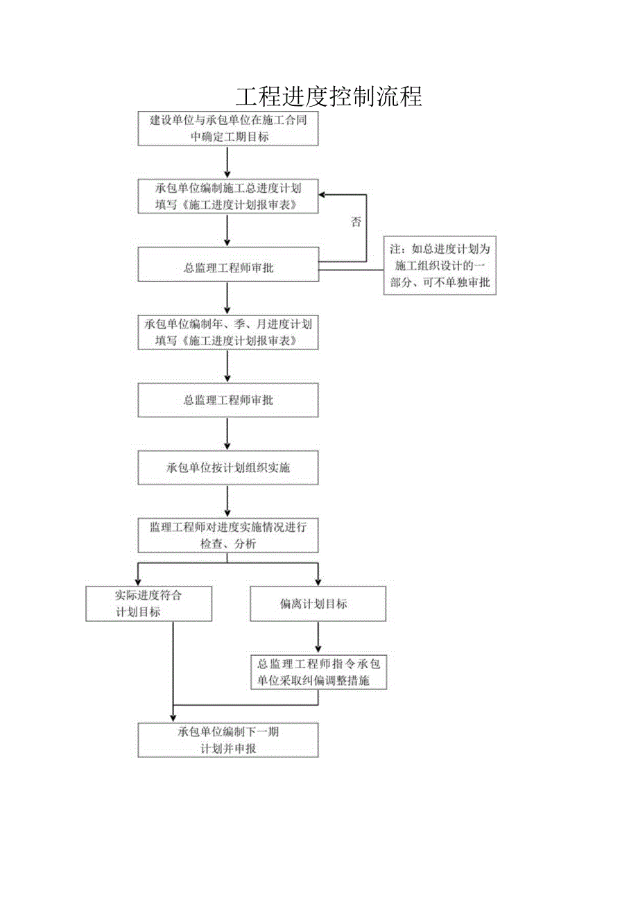 工程进度监理控制流程图.docx_第1页