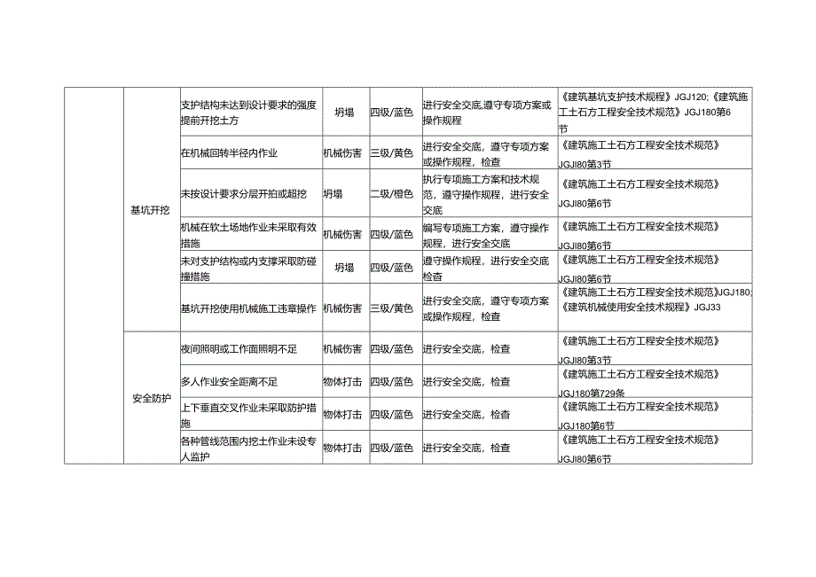 基坑工程风险辨识及防控措施.docx_第3页