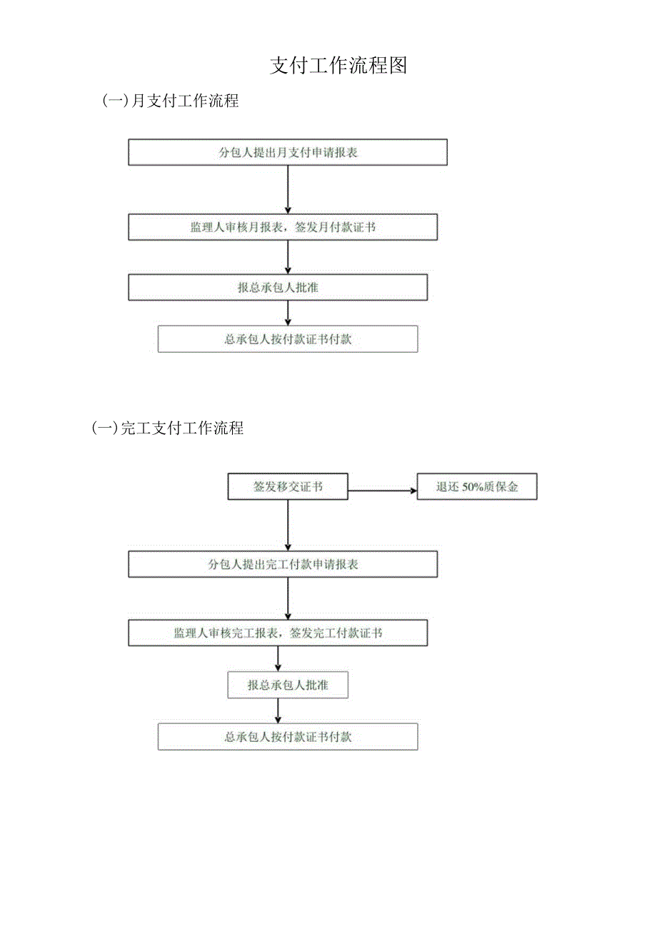 支付工作流程图.docx_第1页