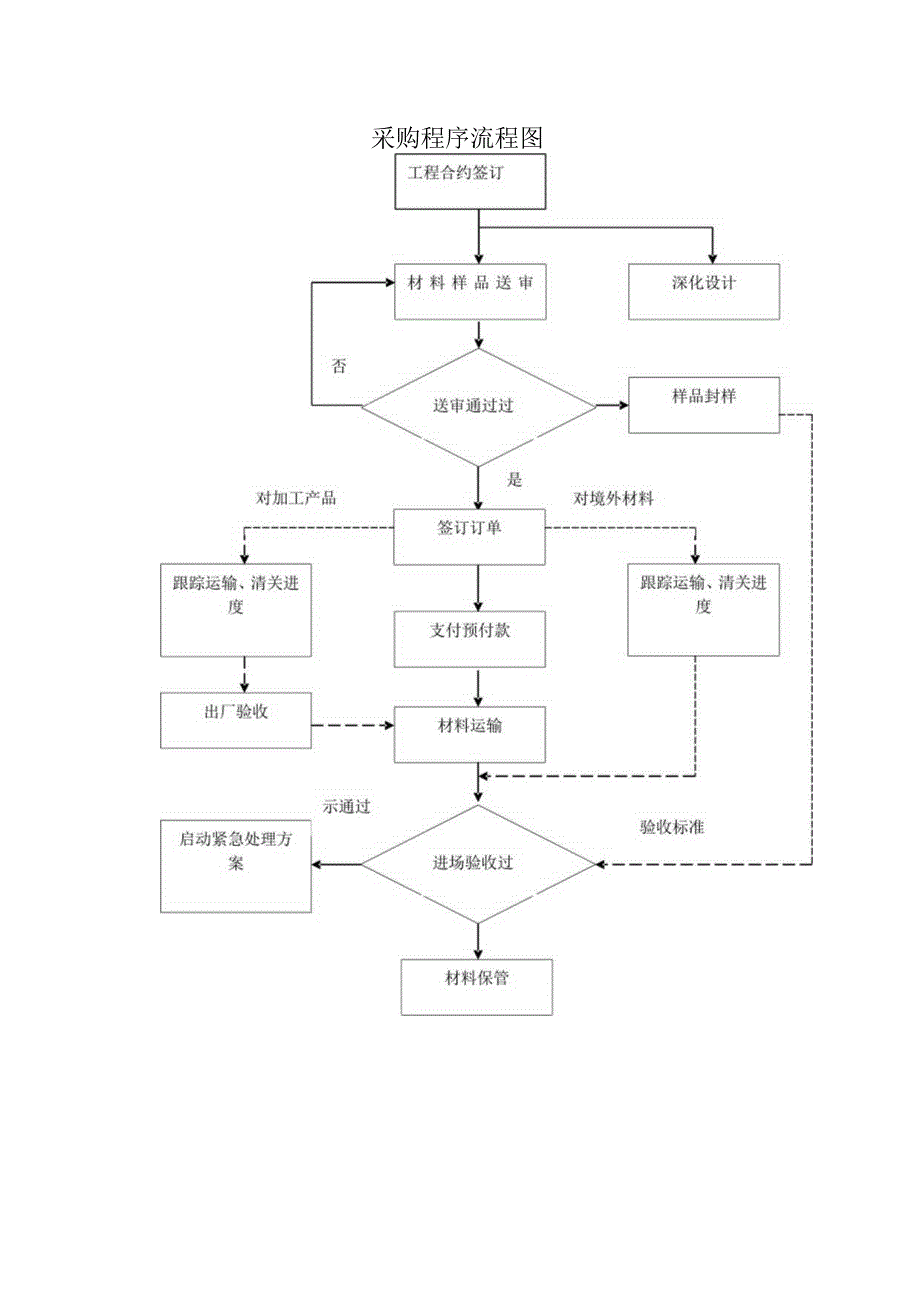 采购程序流程图.docx_第1页