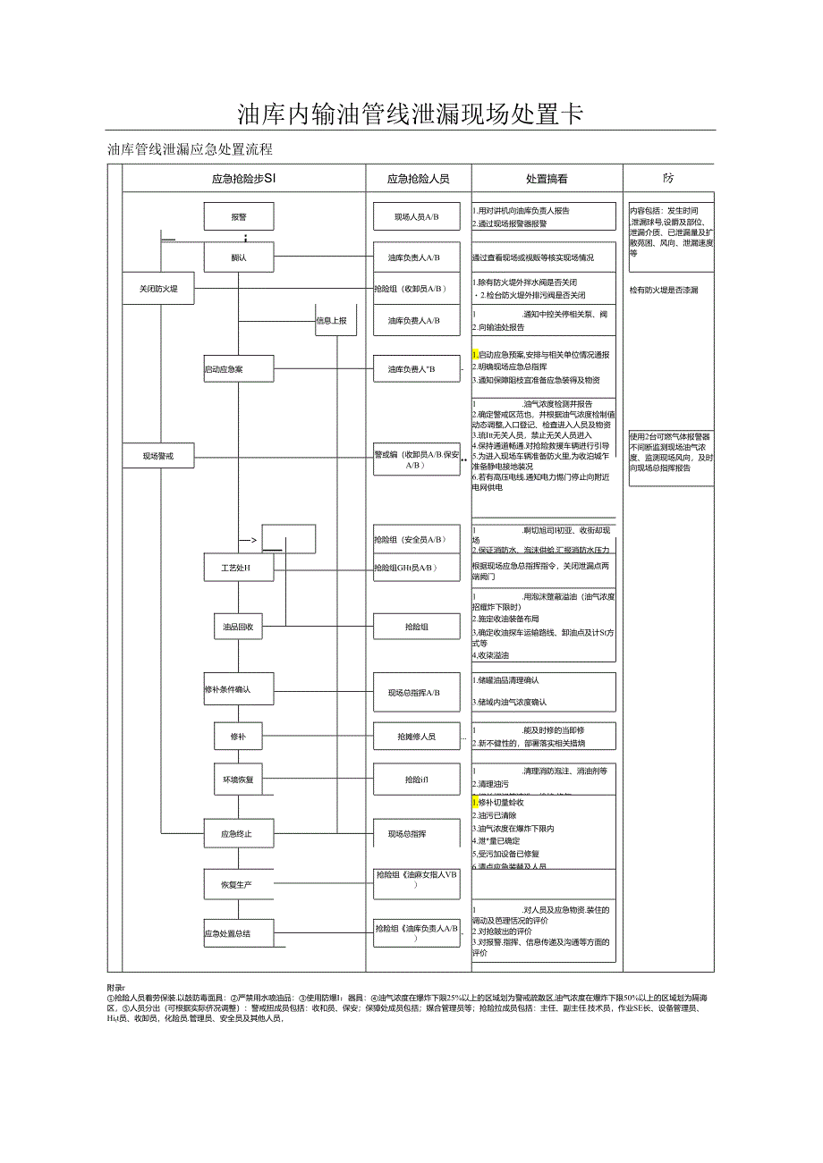 油库内输油管线泄漏现场处置卡.docx_第1页