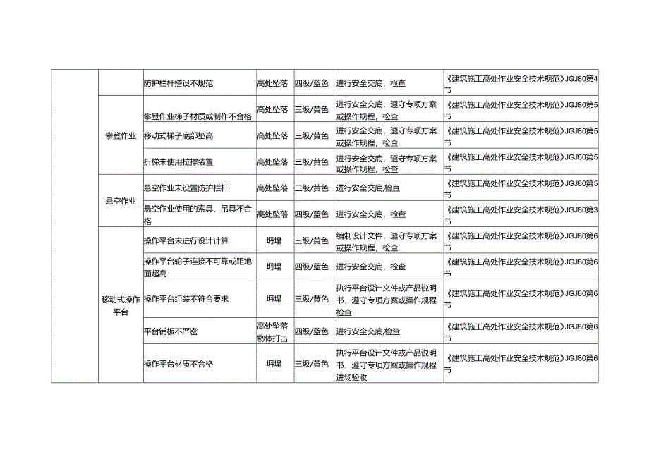 高处作业风险辨识及防治措施.docx_第2页