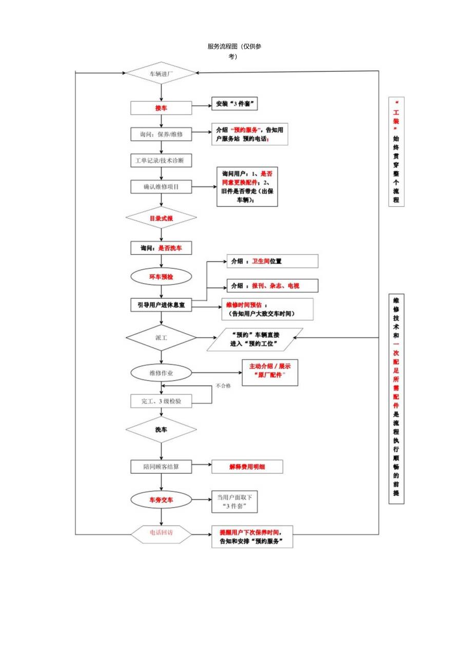 汽车4s店服务流程图（仅供参考）.docx_第1页