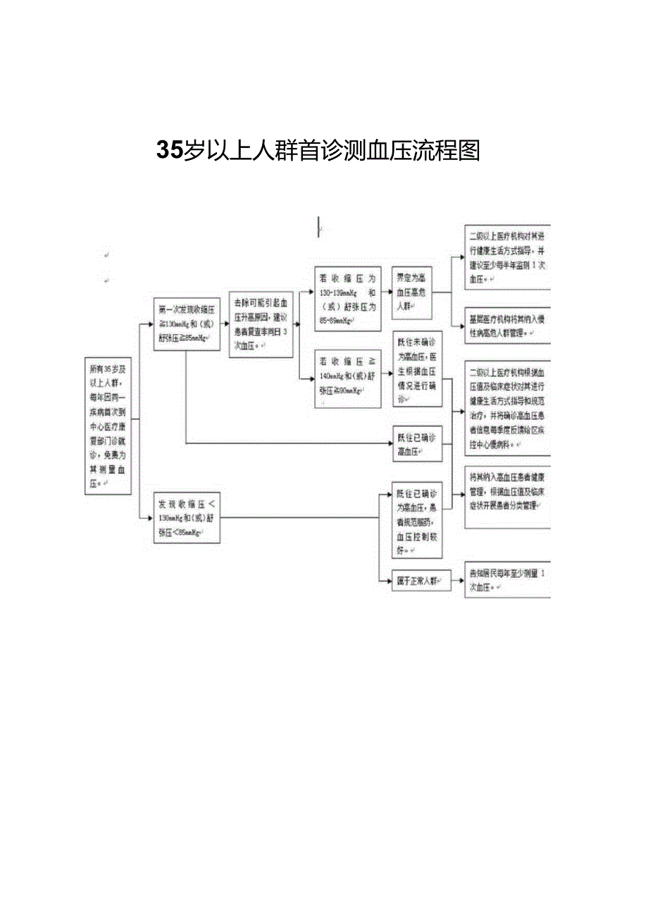 高血压患者管理制度、流程、岗位职责.docx_第2页