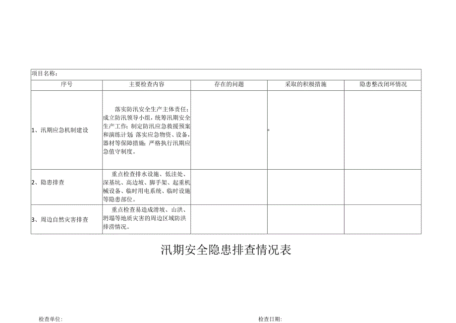 汛期安全隐患排查情况表.docx_第1页