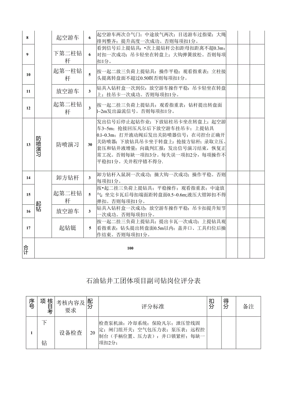 央企职工技能大赛石油钻井工竞赛规则.docx_第3页