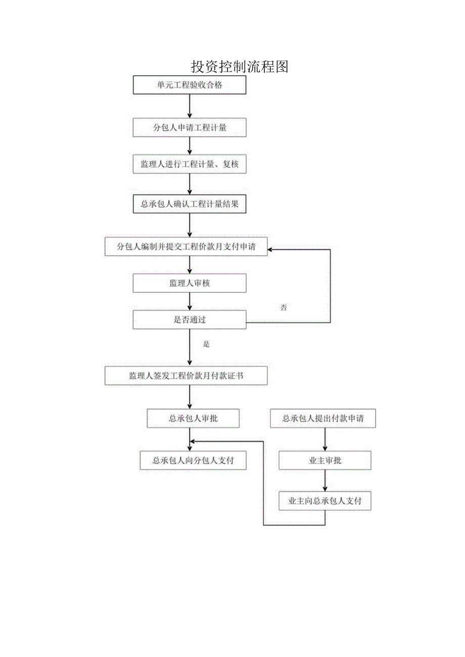 投资控制流程图.docx_第1页