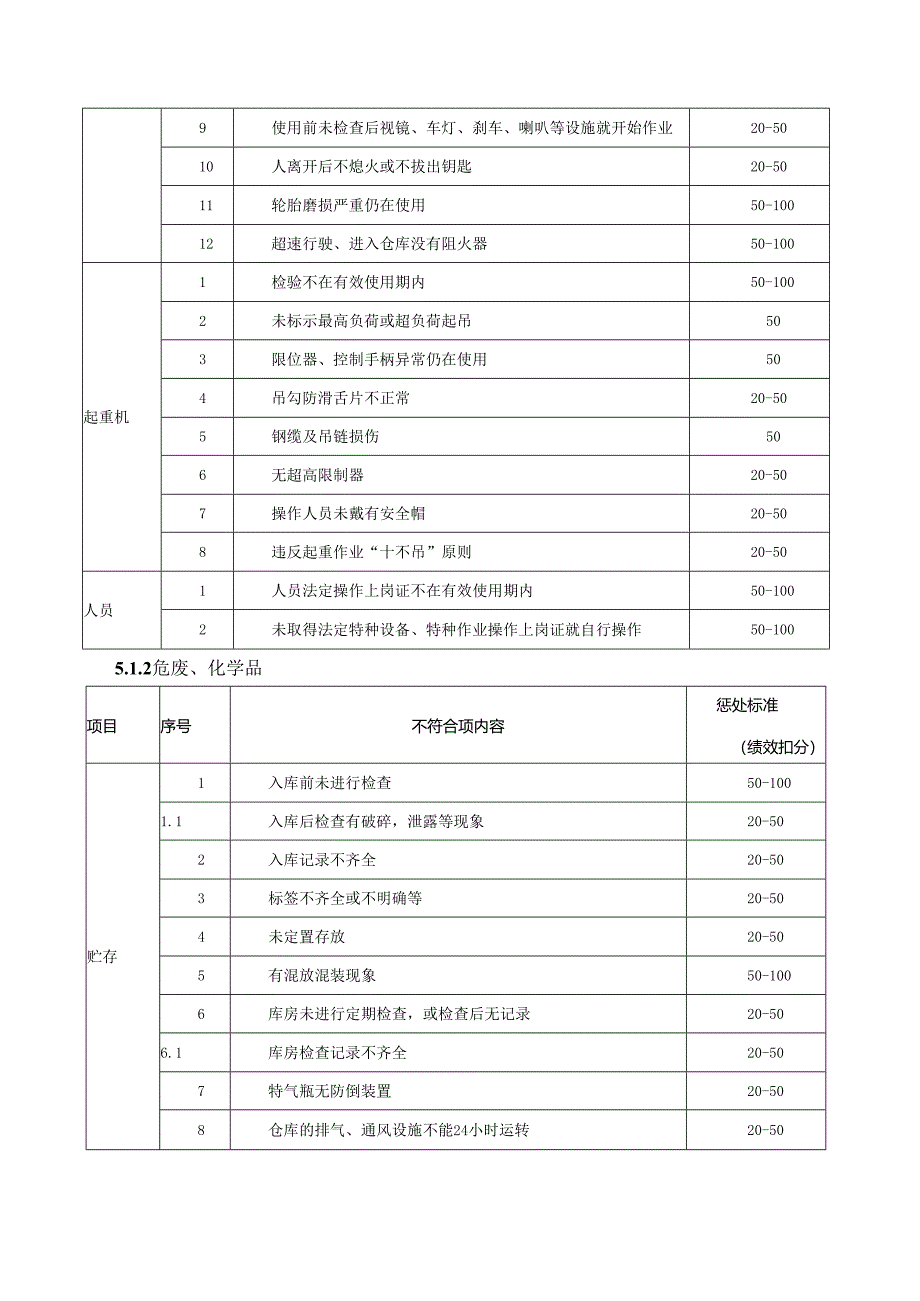 安全环保奖惩制度.docx_第3页