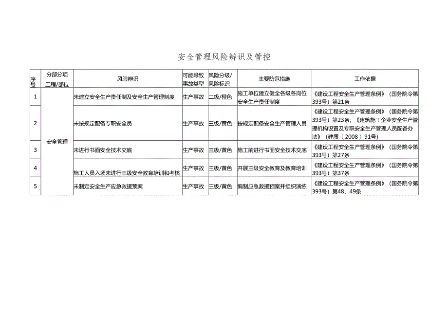 安全管理风险辨识及管控.docx_第1页