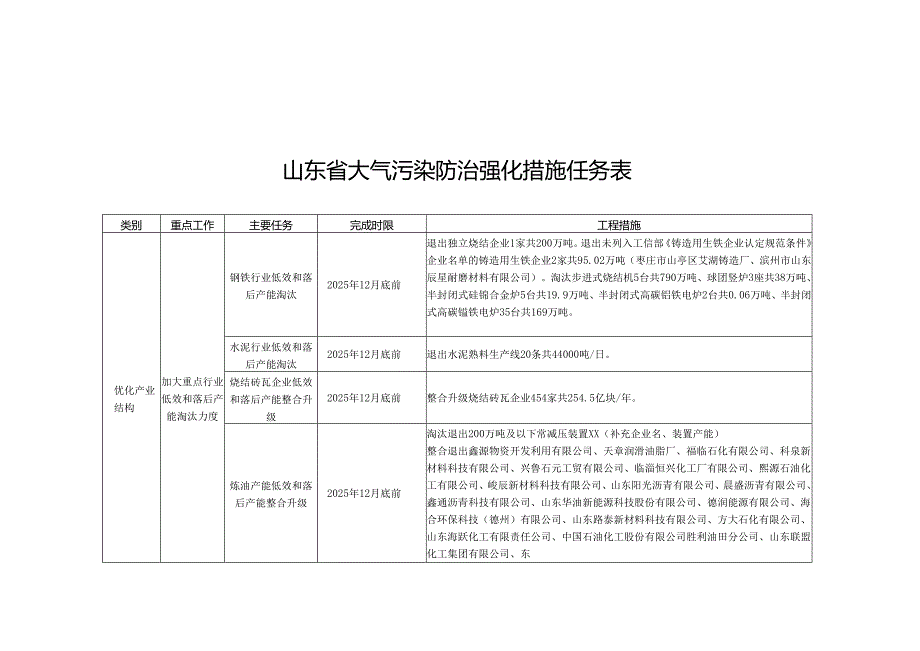 附2山东省大气污染防治强化措施任务表.docx_第1页