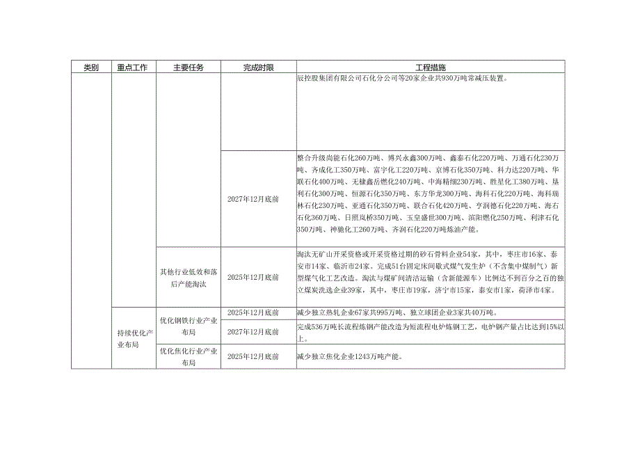 附2山东省大气污染防治强化措施任务表.docx_第2页