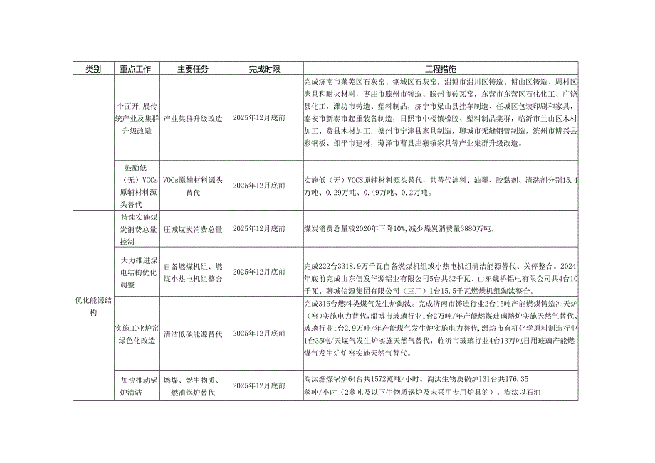 附2山东省大气污染防治强化措施任务表.docx_第3页