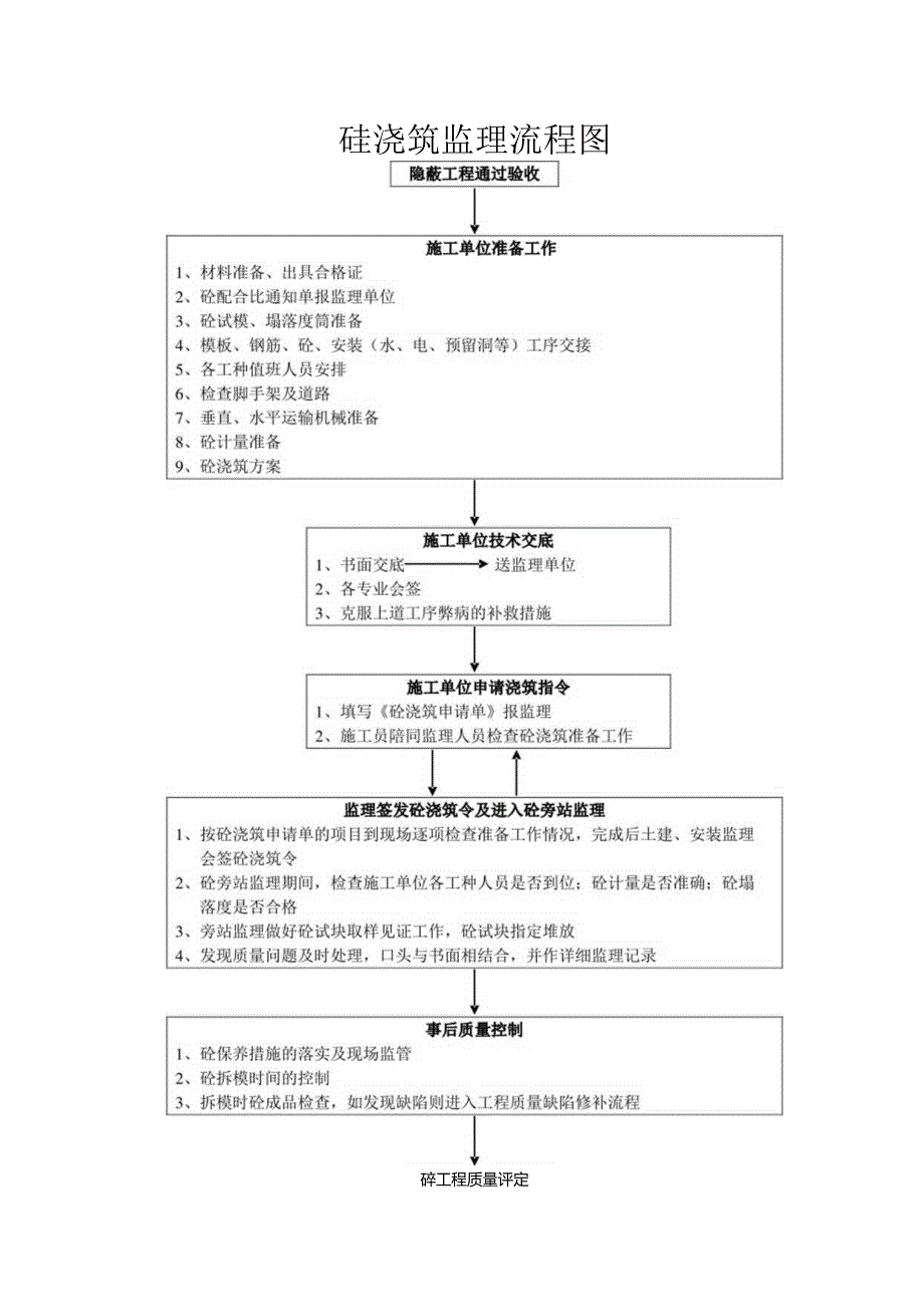 砼浇筑监理流程图.docx_第1页