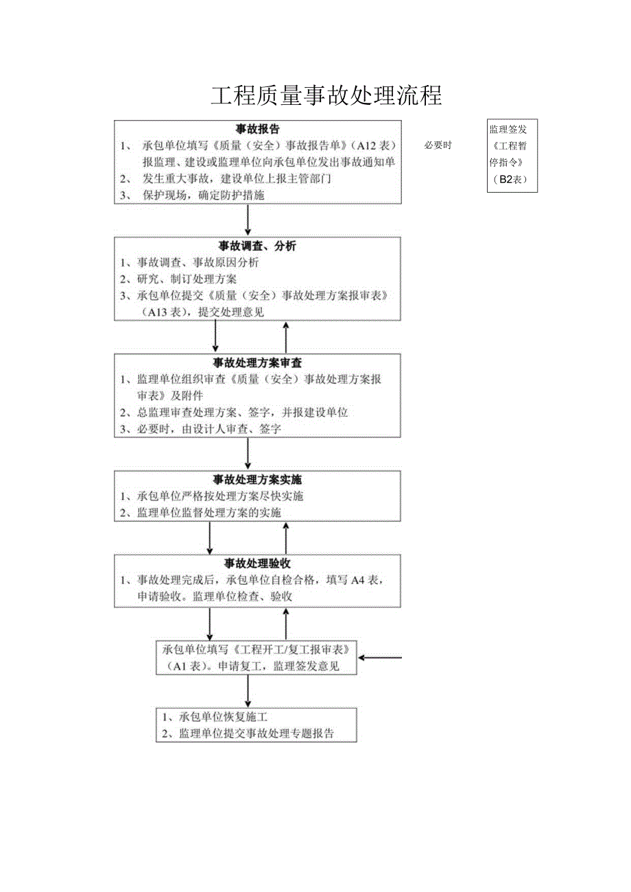 砼浇筑监理流程图.docx_第2页