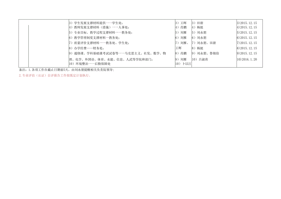 本学期专业评估（认证）、审核评估工作安排（按项目）.docx_第2页