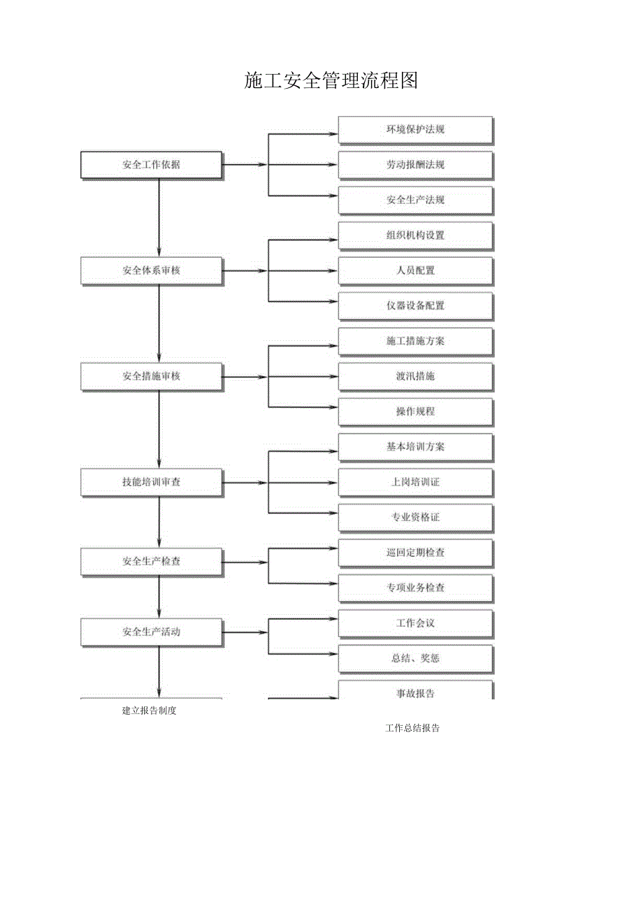 施工安全管理流程图.docx_第1页