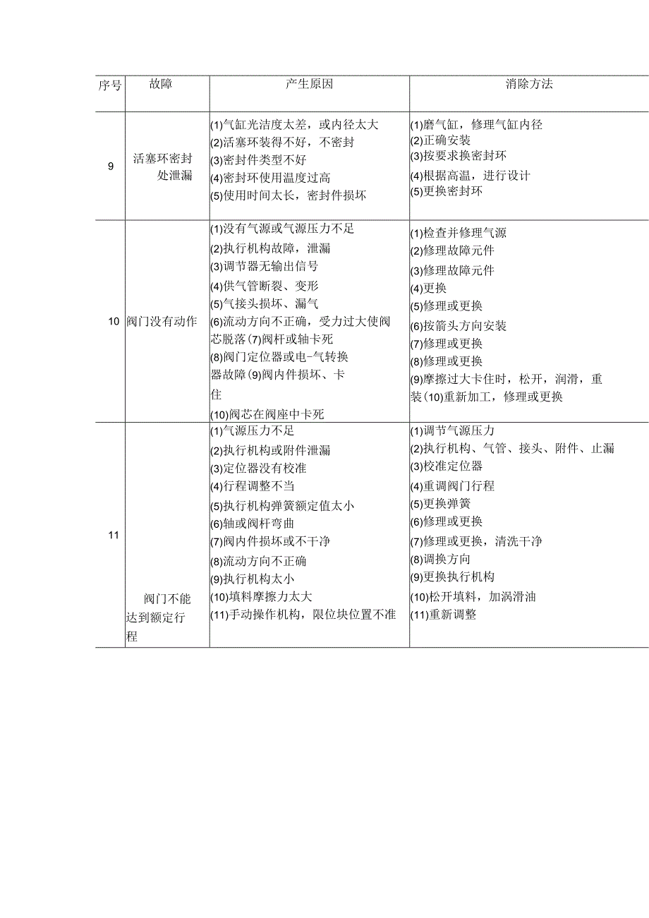 调节阀的常见故障及消除.docx_第3页