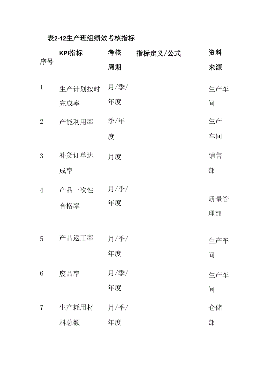 生产绩效考核全套.docx_第3页