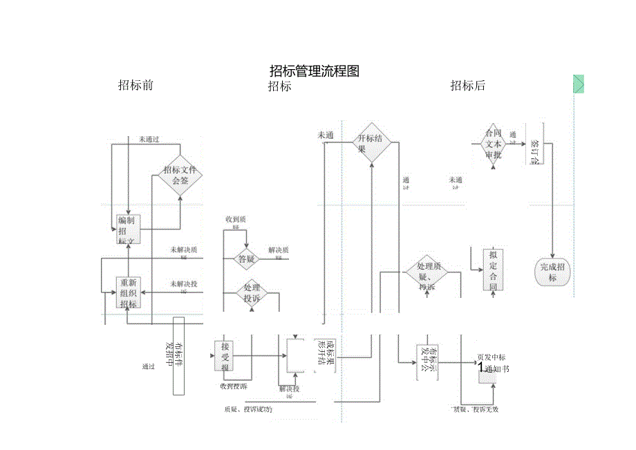 招标管理流程图.docx_第1页