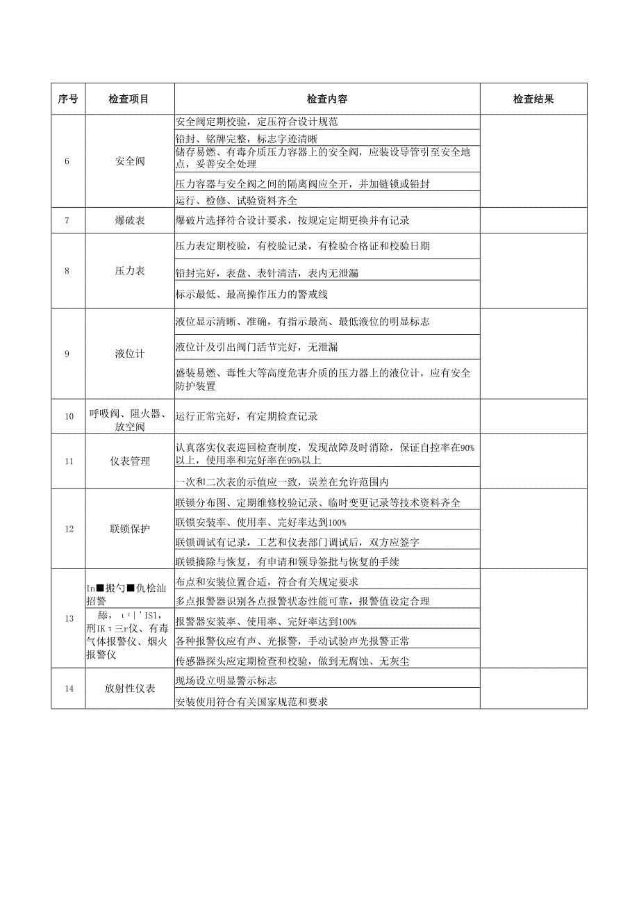 石油化工设备仪表安全检查表.docx_第2页