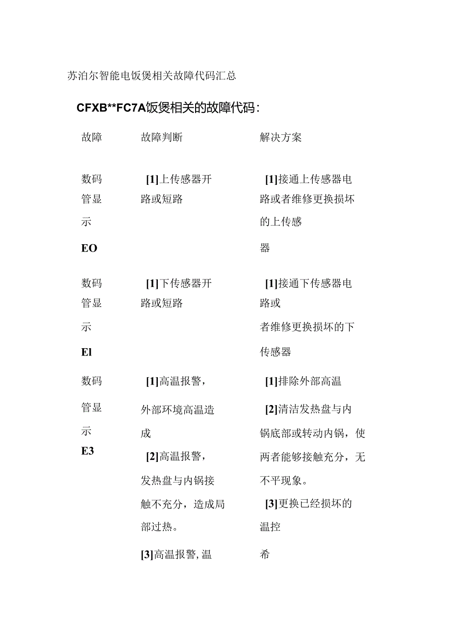 苏泊尔智能电饭煲相关故障代码汇总全套.docx_第1页