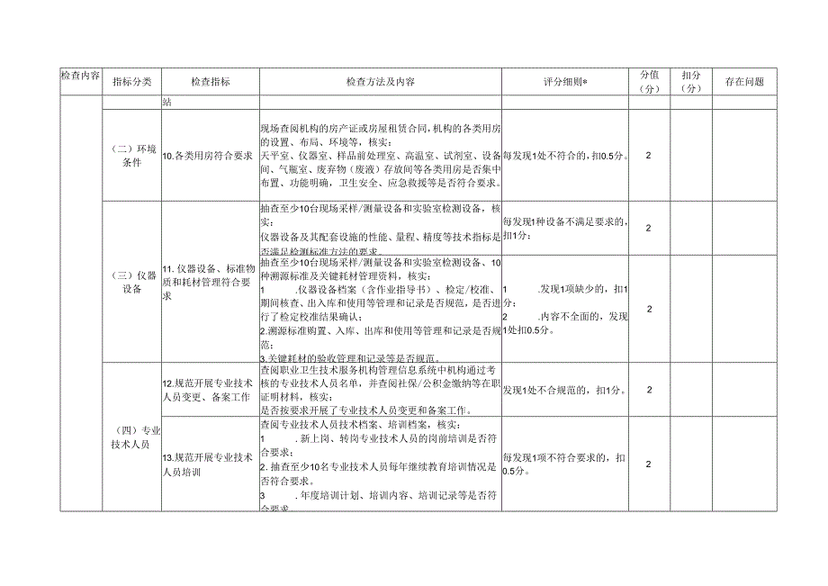 职业卫生技术服务机构评估检查表.docx_第3页