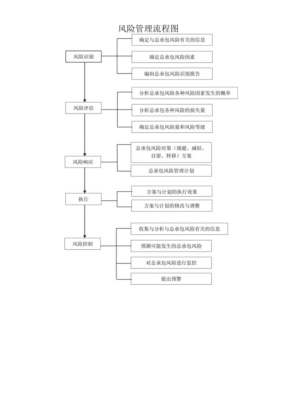 风险管理流程图.docx_第1页