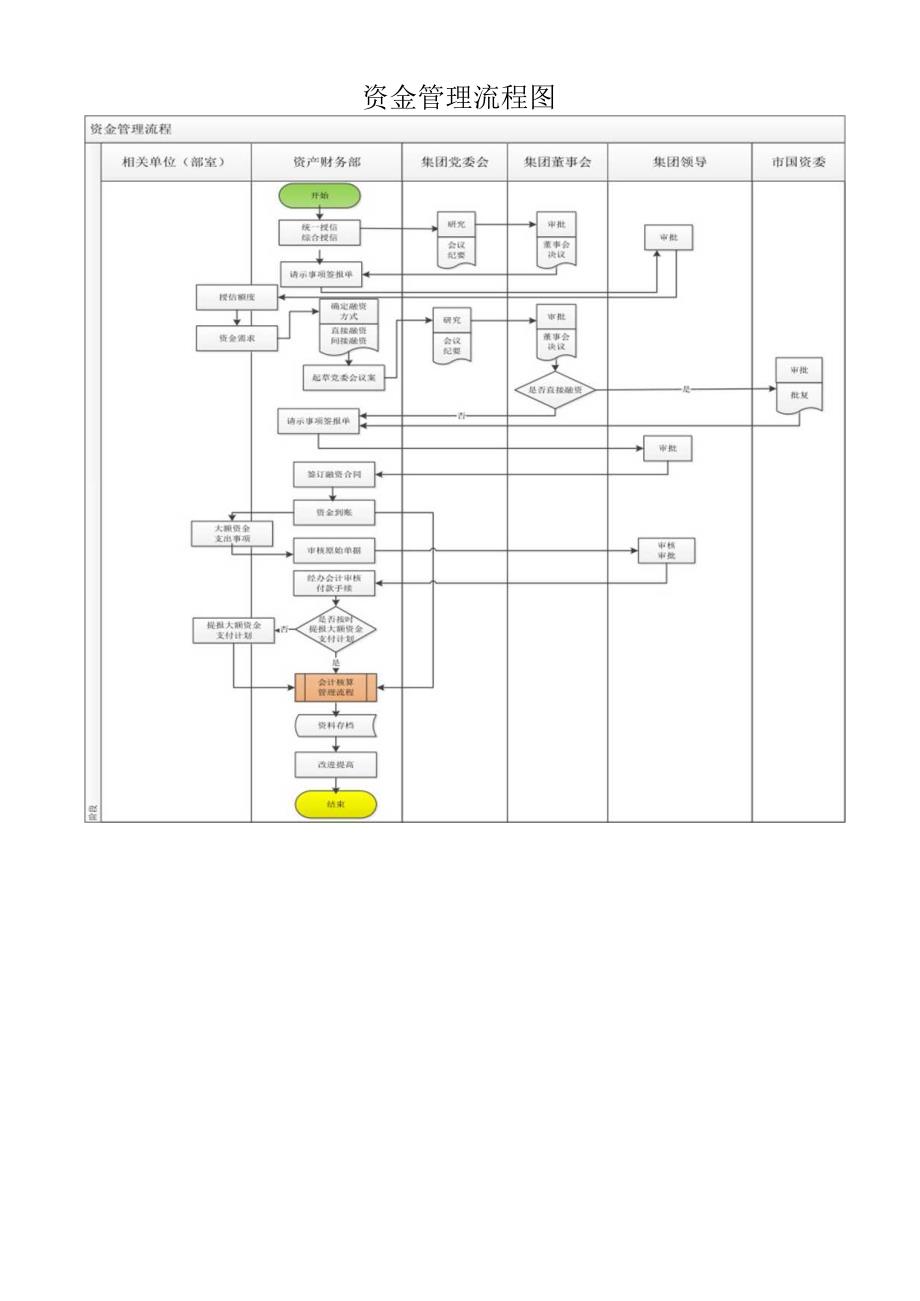 资金管理流程图.docx_第1页