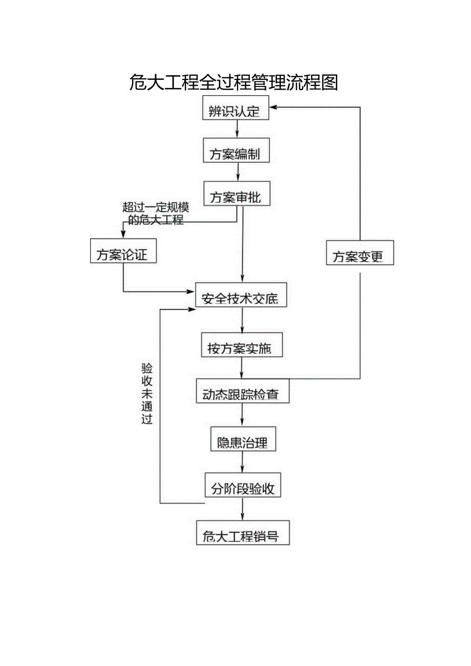 危大工程全过程管理流程图.docx_第1页