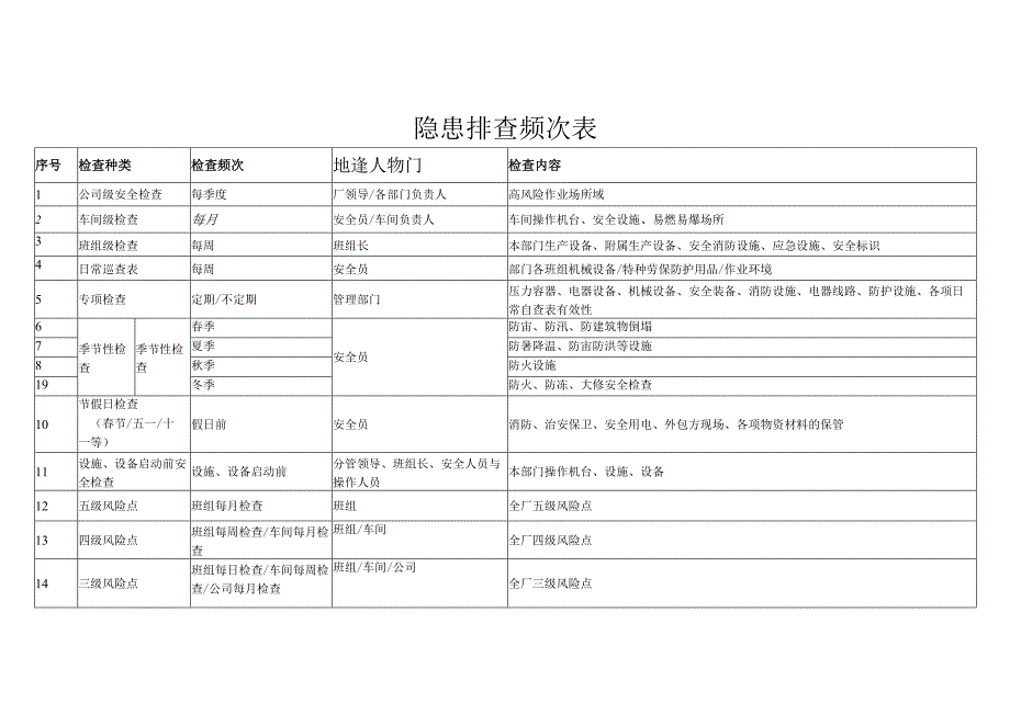 隐患排查体系检查表汇总模板.docx_第2页