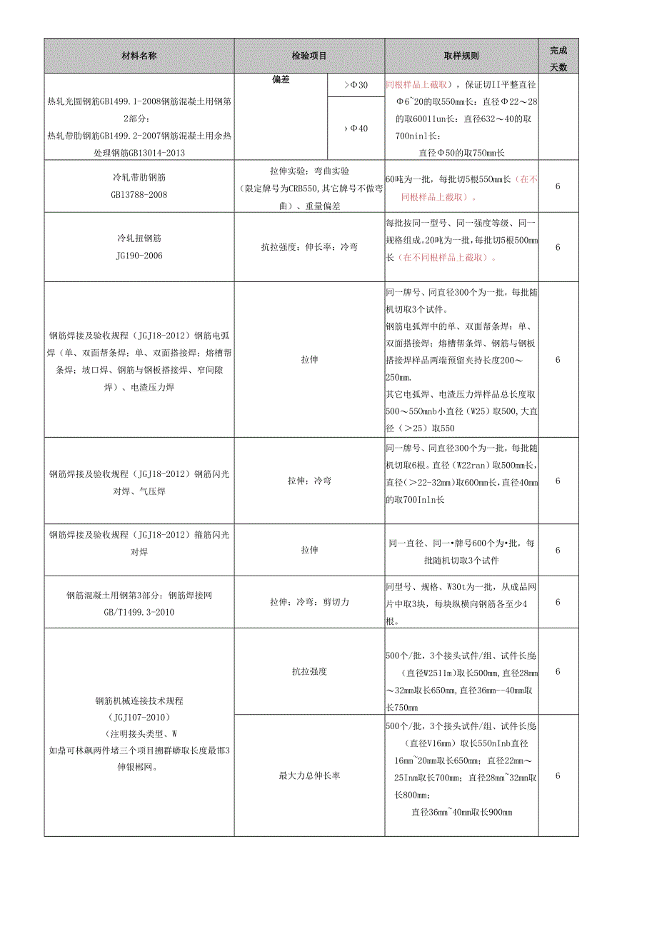 原材料检验项目一览表（送样指南）7.11.docx_第3页