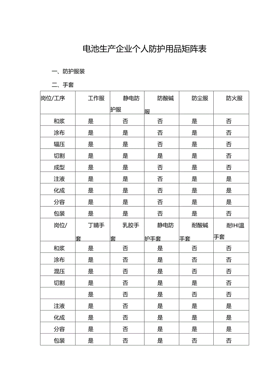 电池生产企业个人防护用品矩阵表.docx_第1页