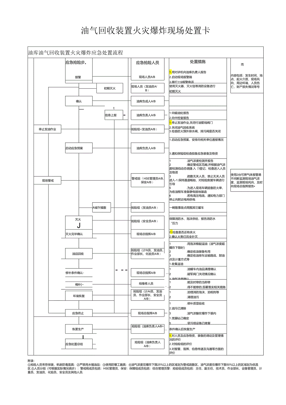 油气回收装置火灾爆炸现场处置卡.docx_第1页