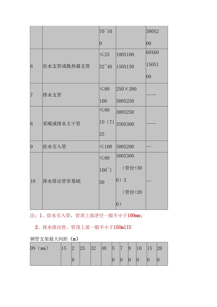 给排水施工常见参数.docx_第3页