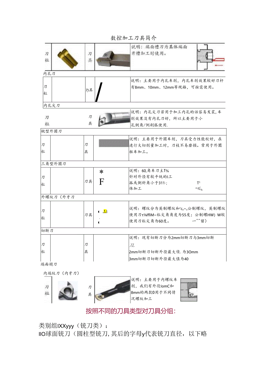 数控刀具有多少和刀具的命名.docx_第1页