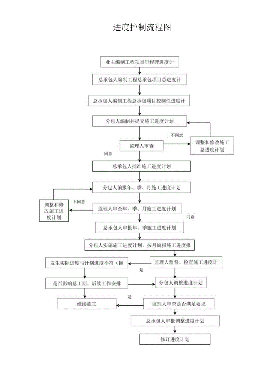 进度控制流程图.docx_第1页