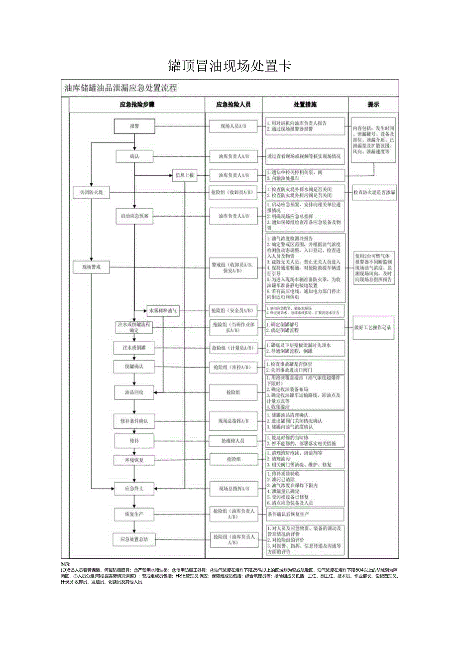 罐顶冒油现场处置卡.docx_第1页