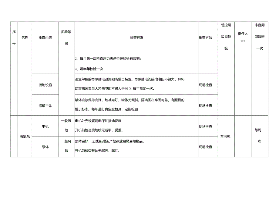 气体充装站隐患排查清单模板.docx_第2页